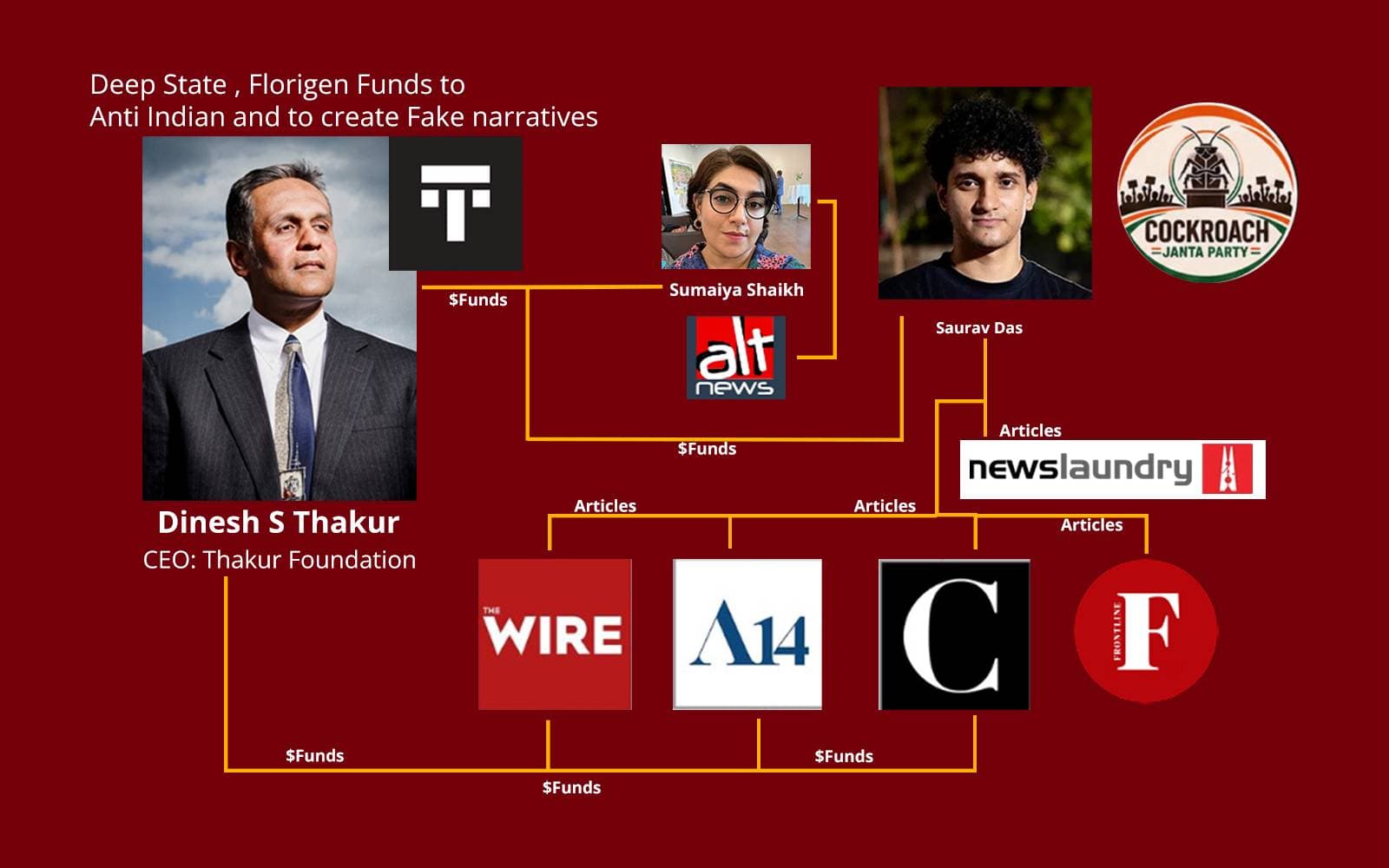 Connections b/w Thakur Family Foundations and Several Indian [Journalists and Non-profit News outlets](https://thecommunemag.com/cockroach-saurav-das-exposed-got-foreign-funds-wrote-articles-for-dubious-sites-founded-climate-front-which-he-now-denies/).
